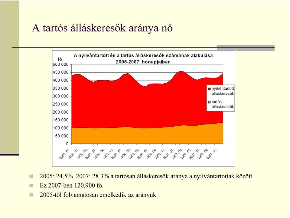 nyilvántartottak között Ez 2007-ben 120.