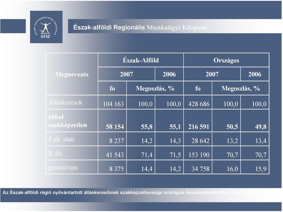 alatt 8 237 14,2 14,3 28 642 13,2 13,4 Megye Megkezdődött Kezdésre vár (felvételi Szervezés alatt Potenciális megtörtént) Szabolcs-Szatmár-Bereg 8. ált.