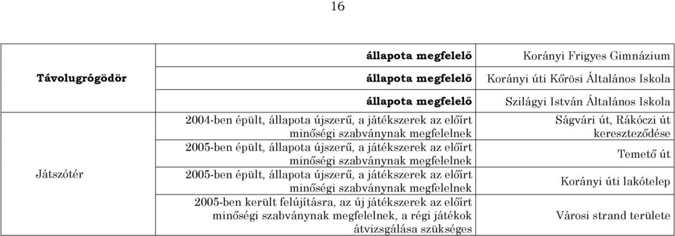 2005-ben épült, állapota újszerű, a játékszerek az előírt minőségi szabványnak megfelelnek 2005-ben került felújításra, az új játékszerek az előírt minőségi szabványnak