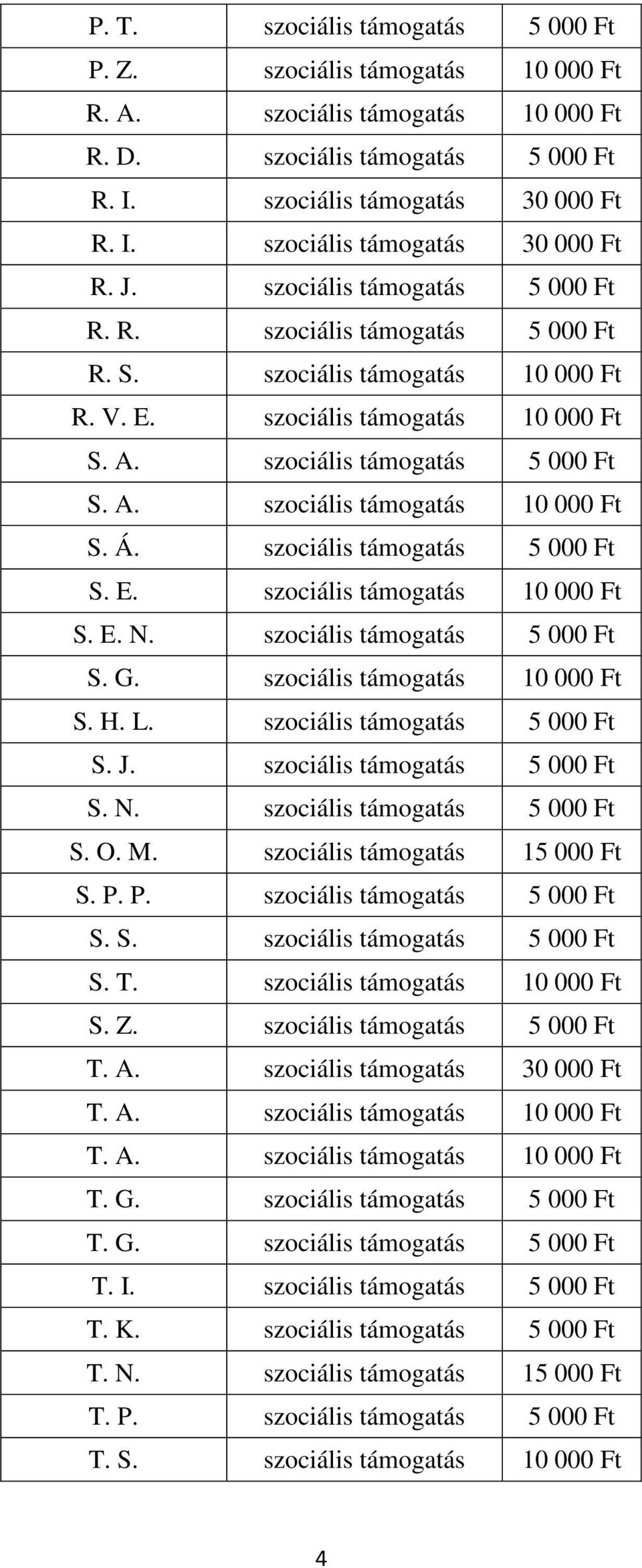 szociális támogatás 5 000 Ft S. E. szociális támogatás 10 000 Ft S. E. N. szociális támogatás 5 000 Ft S. G. szociális támogatás 10 000 Ft S. H. L. szociális támogatás 5 000 Ft S. J.