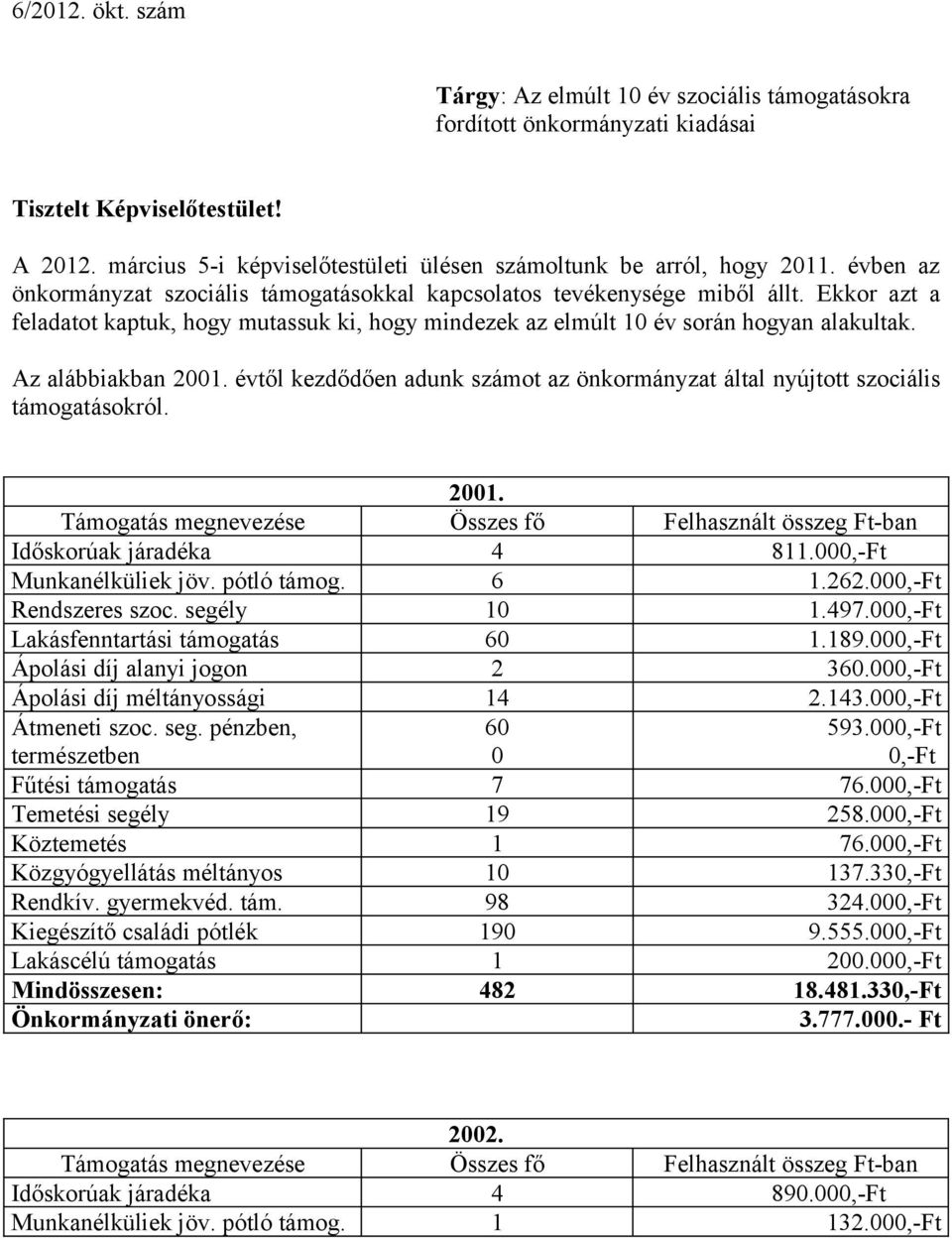 Az alábbiakban 21. évtől kezdődően adunk számot az önkormányzat által nyújtott szociális támogatásokról. 21. Időskorúak járadéka 4 811.,-Ft Munkanélküliek jöv. pótló támog. 6 1.262.