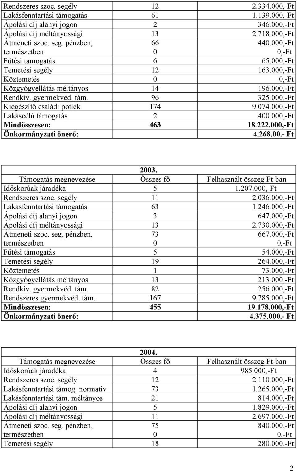 ,-Ft Mindösszesen: 463 18.222.,-Ft 4.268..- Ft 23. Időskorúak járadéka 5 1.27.,-Ft Rendszeres szoc. segély 11 2.36.,-Ft Lakásfenntartási támogatás 63 1.246.,-Ft Ápolási díj alanyi jogon 3 647.