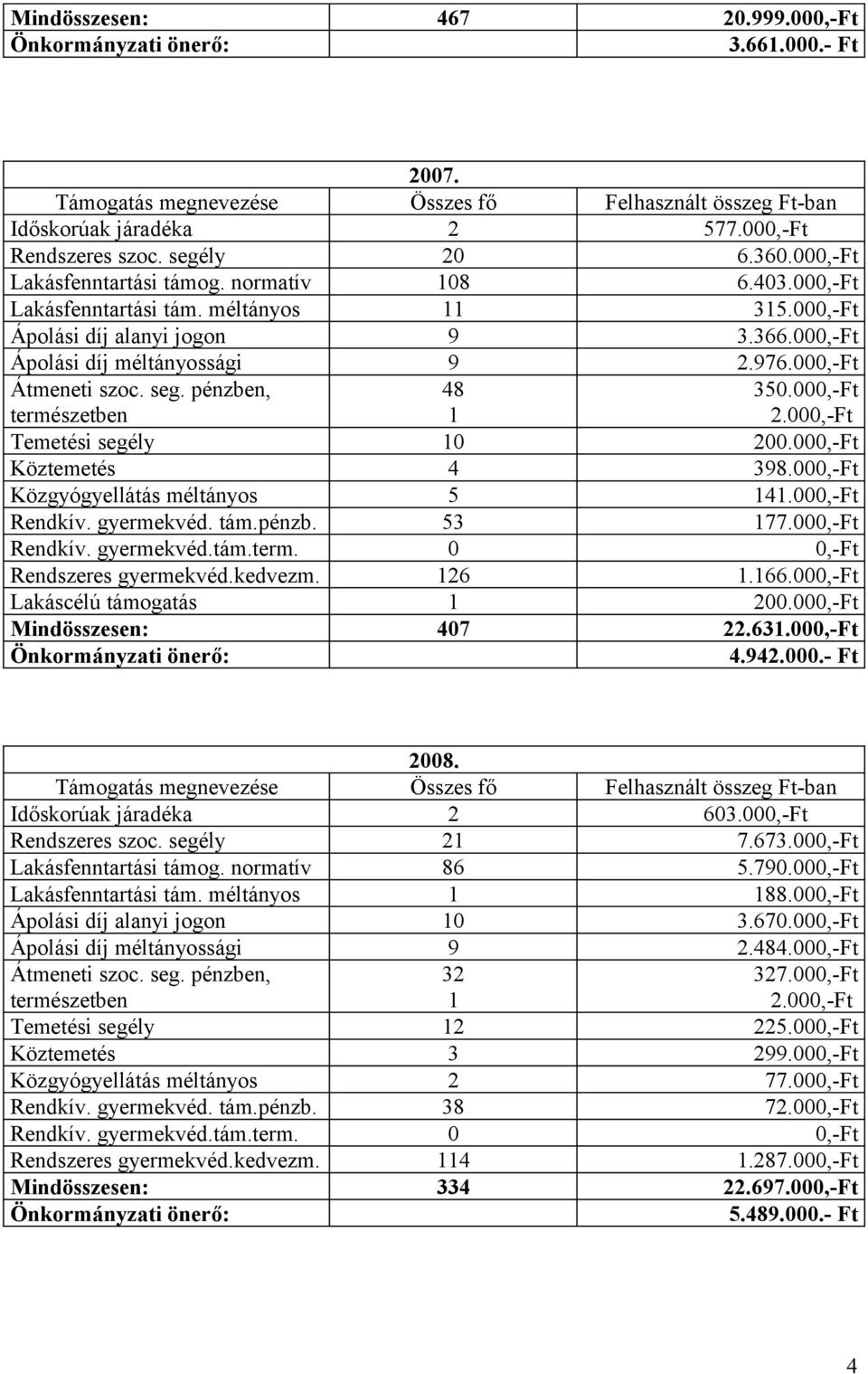 gyermekvéd. tám.pénzb. 53 177.,-Ft Rendkív. gyermekvéd.tám.term.,-ft Rendszeres gyermekvéd.kedvezm. 126 1.166.,-Ft Lakáscélú támogatás 1 2.,-Ft Mindösszesen: 47 22.631.,-Ft 4.942..- Ft 28.