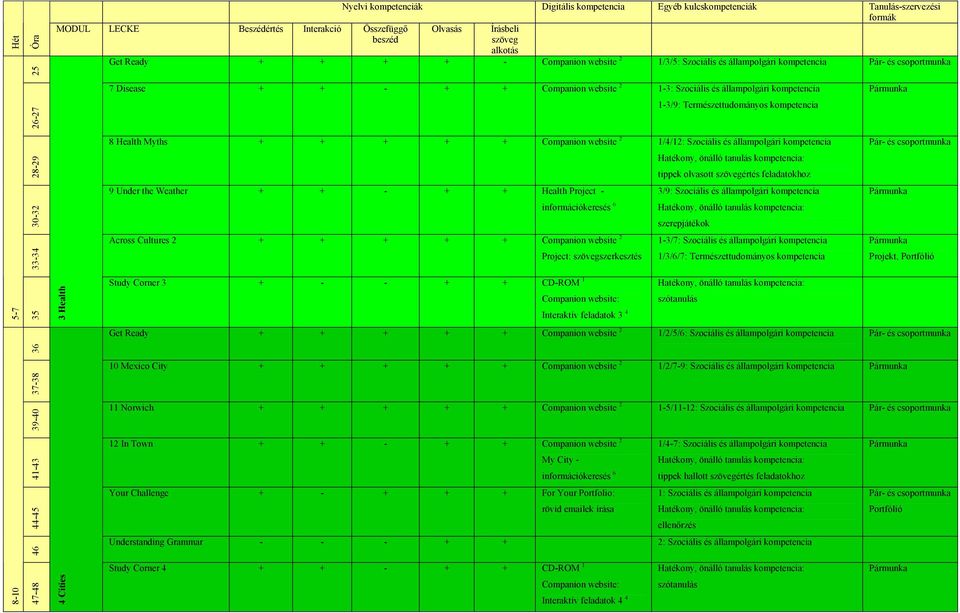 Health Project - 3/9: Szociális és állampolgári kompetencia szerepjátékok Across Cultures 2 + + + + + Companion website 2 1-3/7: Szociális és állampolgári kompetencia Project: szerkesztés 1/3/6/7: