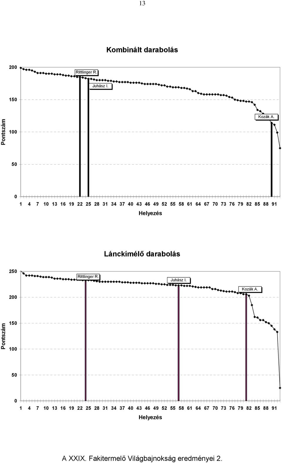 Helyezés Lánckímélő darabolás 250 Rittlinger R. Juhász I. 200 Kozák A.