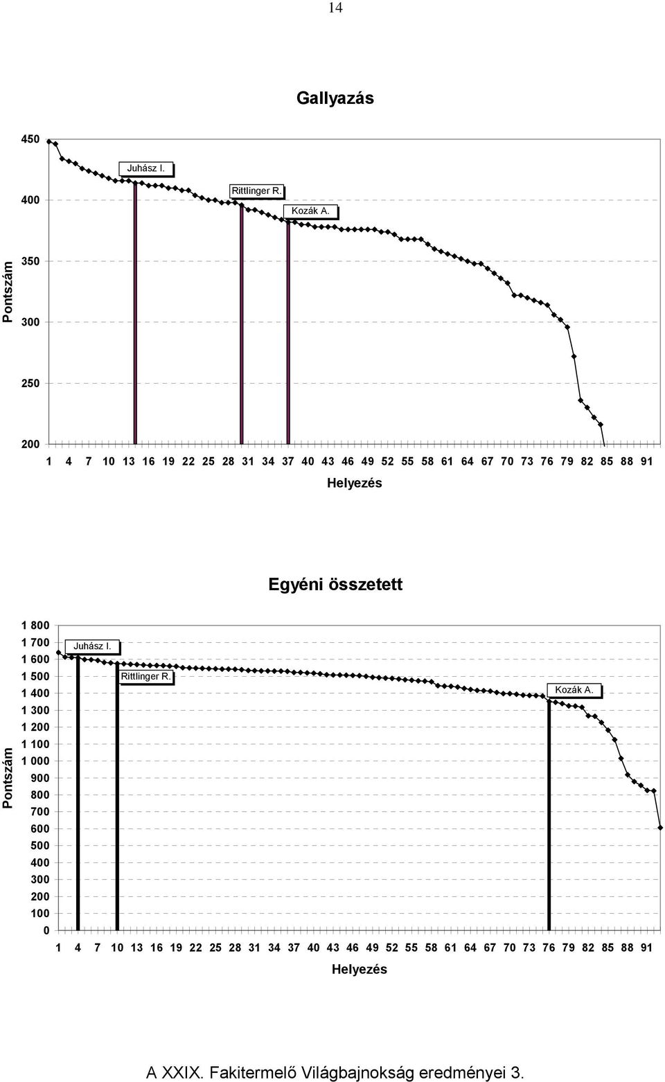 Helyezés Egyéni összetett Pontszám 1 800 1 700 Juhász I. 1 600 1 500 Rittlinger R. 1 400 Kozák A.