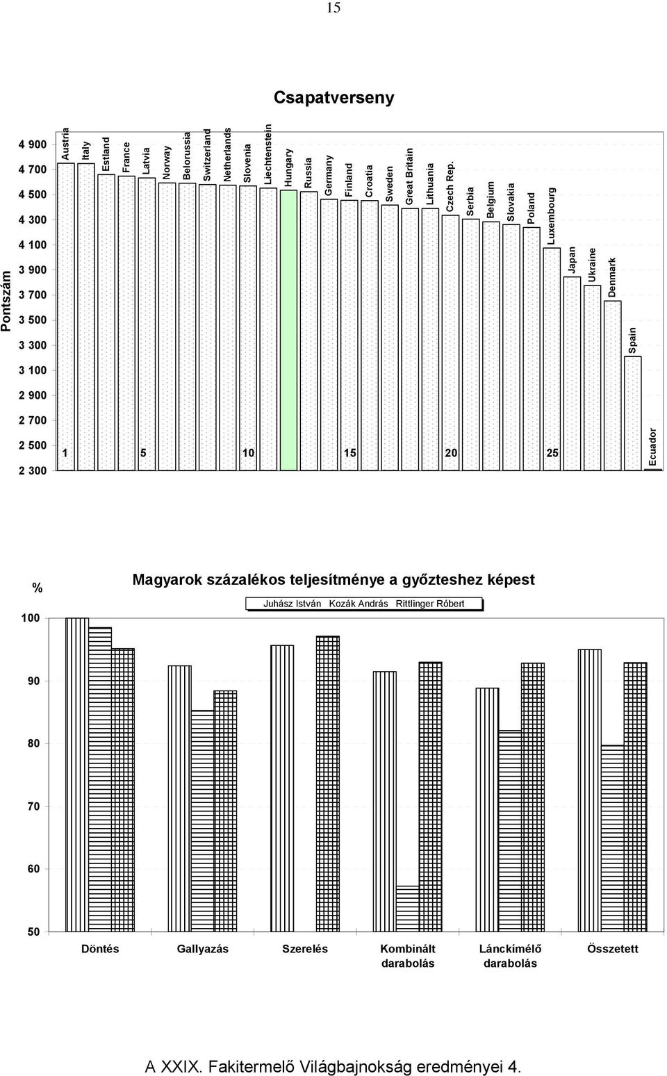 Serbia Belgium Slovakia Poland Luxembourg Japan Ukraine Denmark Spain 3 100 2 900 2 700 2 500 2 300 1 5 10 15 20 25 Ecuador % 100 Magyarok százalékos