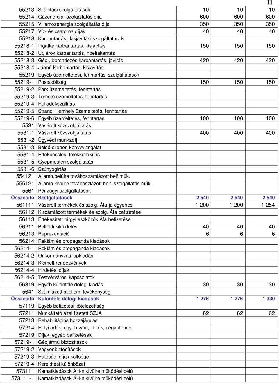 55218-4 Jármő karbantartás, kisjavítás 55219 Egyéb üzemeltetési, fenntartási szolgáltatások 55219-1 Postaköltség 150 150 150 55219-2 Park üzemeltetés, fenntartás 55219-3 Temetı üzemeltetés,