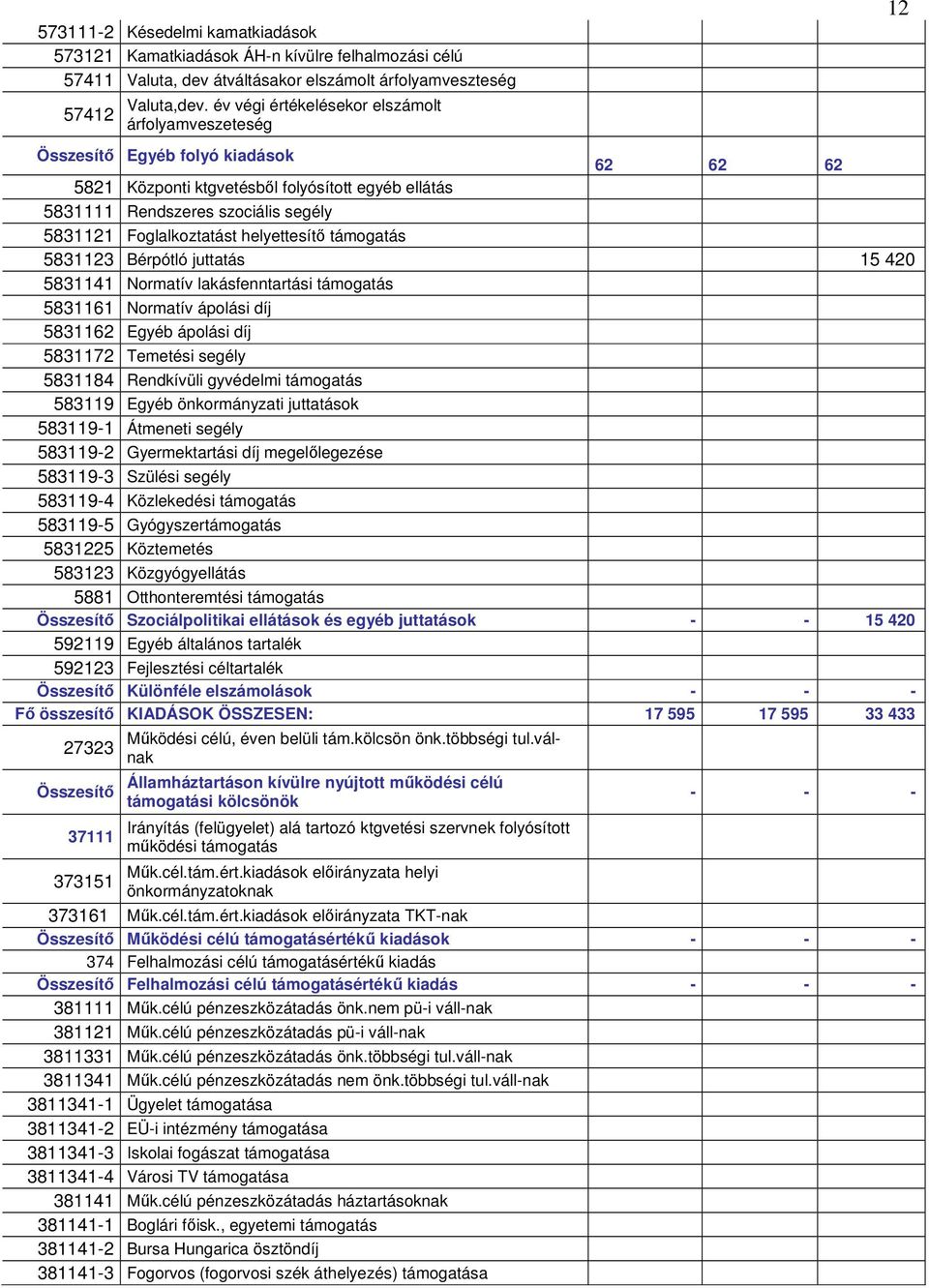 Foglalkoztatást helyettesítı támogatás 5831123 Bérpótló juttatás 15 420 5831141 Normatív lakásfenntartási támogatás 5831161 Normatív ápolási díj 5831162 Egyéb ápolási díj 5831172 Temetési segély