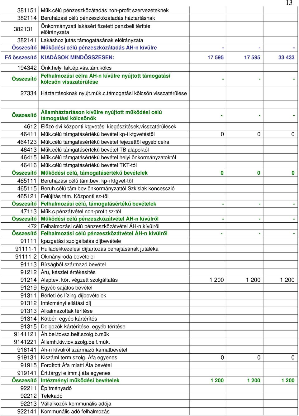 támogatásának elıirányzata Összesítı Mőködési célú pénzeszközátadás ÁH-n kívülre Fı összesítı KIADÁSOK MINDÖSSZESEN: 17 595 17 595 33 433 194342 Önk.helyi lak.ép.vás.tám.kölcs Összesítı Felhalmozási célra ÁH-n kívülre nyújtott támogatási kölcsön visszatérülése 27334 Háztartásoknak nyújt.