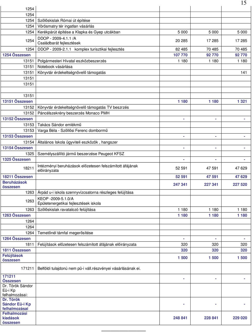 érdekeltségnövelı támogatás 141 13151 13151 13151 13151 Összesen 1 180 1 180 1 321 13152 Könyvtár érdekeltségnövelı támogatás TV beszrzés 13152 Páncélszekrény beszerzés Monaco PMH 13152 Összesen