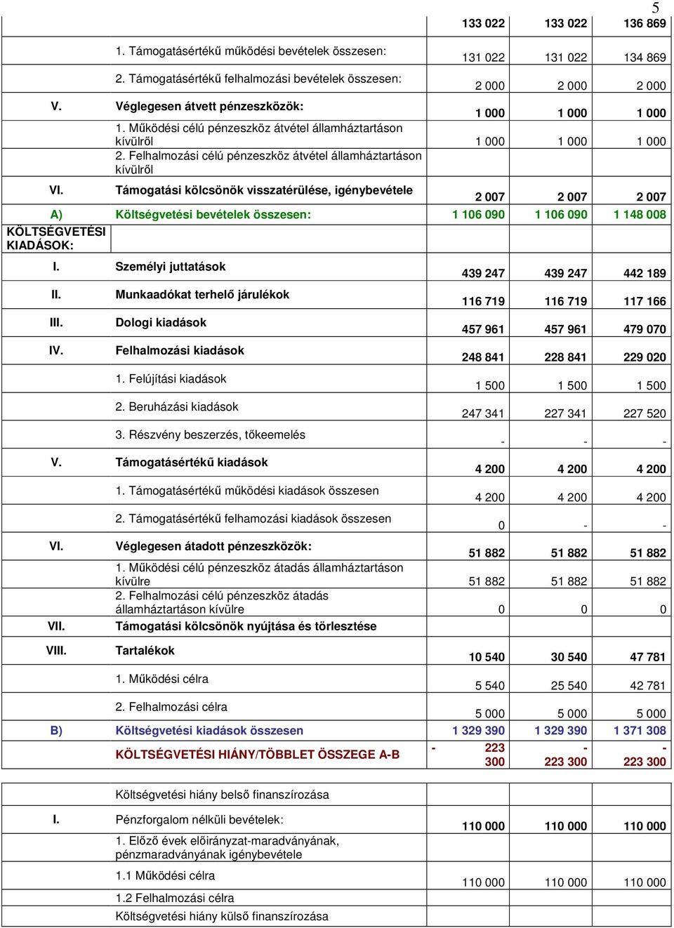 Támogatási kölcsönök visszatérülése, igénybevétele 2 007 2 007 2 007 A) Költségvetési bevételek összesen: 1 106 090 1 106 090 1 148 008 KÖLTSÉGVETÉSI KIADÁSOK: I. Személyi juttatások II. III. IV.