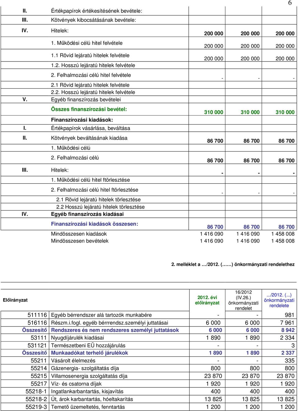 Egyéb finanszírozás bevételei Összes finanszírozási bevétel: Finanszírozási kiadások: I. Értékpapírok vásárlása, beváltása II. III. IV. Kötvények beváltásának kiadása 1. Mőködési célú 2.