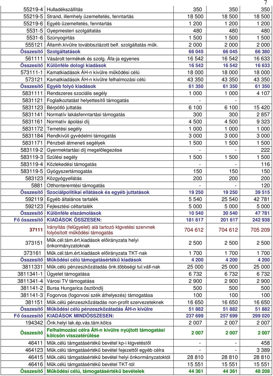 2 000 2 000 2 000 Összesítı Szolgáltatások 66 045 66 045 66 380 561111 Vásárolt termékek és szolg.