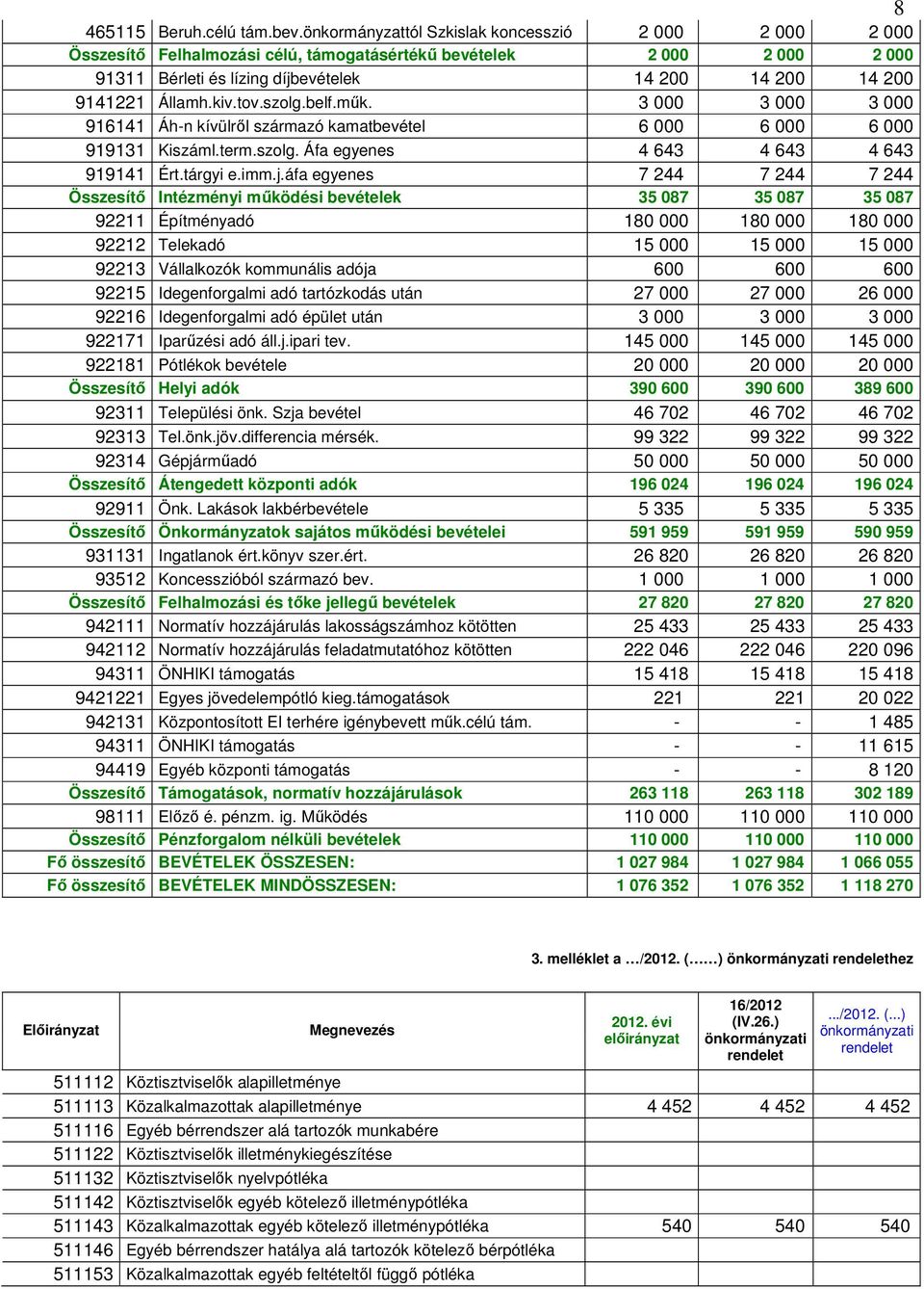 kiv.tov.szolg.belf.mők. 3 000 3 000 3 000 916141 Áh-n kívülrıl származó kamatbevétel 6 000 6 000 6 000 919131 Kiszáml.term.szolg. Áfa egyenes 4 643 4 643 4 643 919141 Ért.tárgyi e.imm.j.