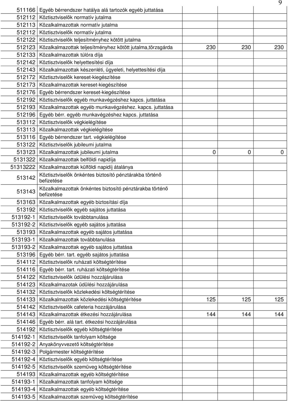 díja 512143 Közalkalmazottak készenléti, ügyeleti, helyettesítési díja 512172 Köztisztviselık kereset-kiegészítése 512173 Közalkalmazottak kereset-kiegészítése 512176 Egyéb bérrendszer