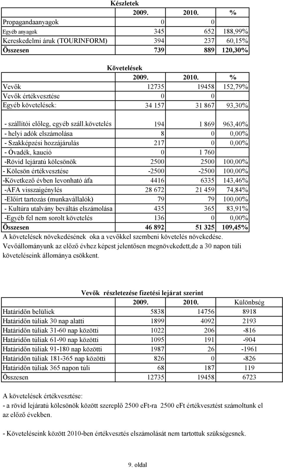 követelés 194 1 869 963,40% - helyi adók elszámolása 8 0 0,00% - Szakképzési hozzájárulás 217 0 0,00% - Óvadék, kaució 0 1 760 -Rövid lejáratú kölcsönök 2500 2500 100,00% - Kölcsön értékvesztése