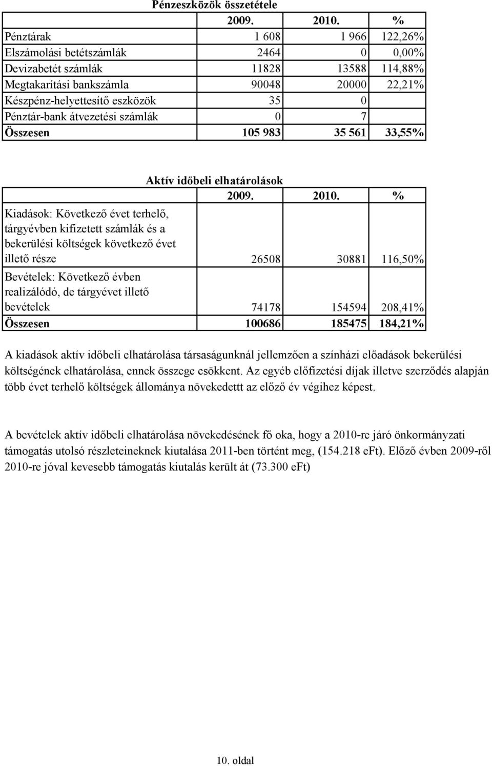 következő évet illető része 26508 30881 116,50% Bevételek: Következő évben realizálódó, de tárgyévet illető bevételek 74178 154594 208,41% Összesen 100686 185475 184,21% A kiadások aktív időbeli