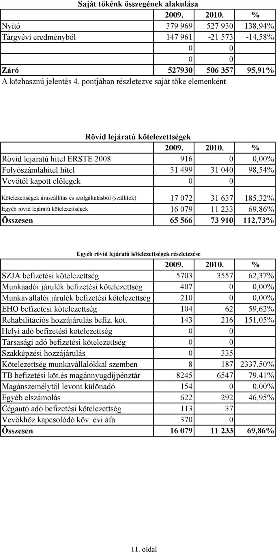 Rövid lejáratú kötelezettségek Rövid lejáratú hitel ERSTE 2008 916 0 0,00% Folyószámlahitel hitel 31 499 31 040 98,54% Vevőtől kapott előlegek 0 0 Kötelezettségek áruszállítás és szolgáltatásból