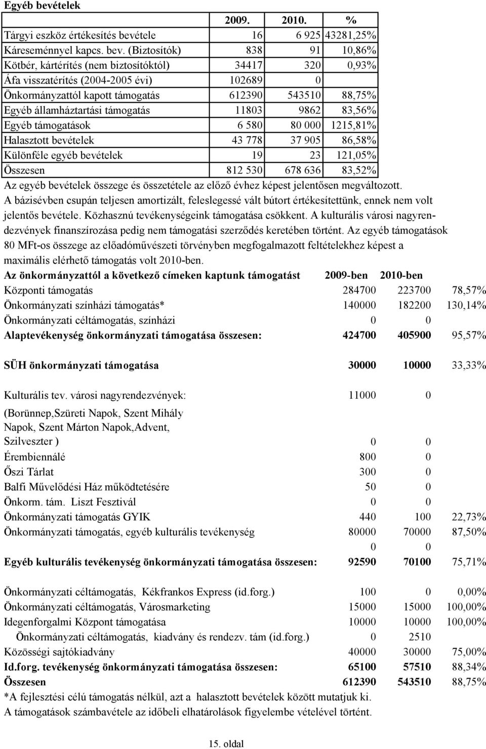 tele 16 6 925 43281,25% Káreseménnyel kapcs. bev.