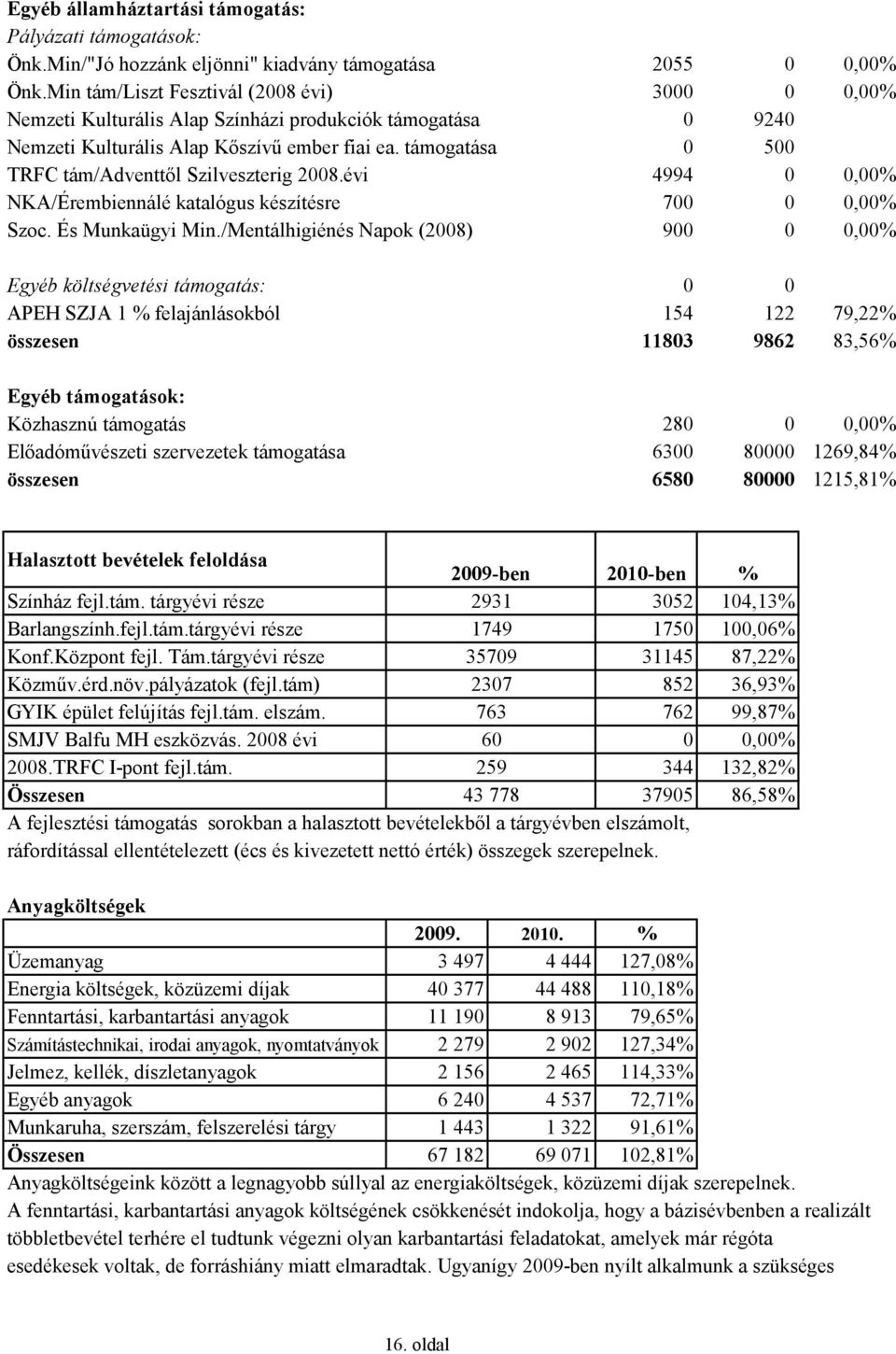 támogatása 0 500 TRFC tám/adventtől Szilveszterig 2008.évi 4994 0 0,00% NKA/Érembiennálé katalógus készítésre 700 0 0,00% Szoc. És Munkaügyi Min.