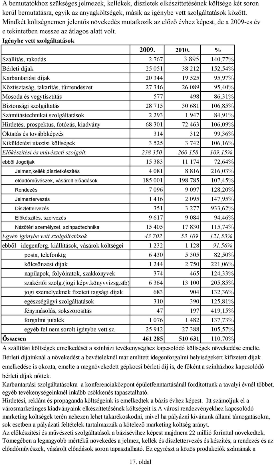 Igénybe vett szolgáltatások Szállítás, rakodás 2 767 3 895 140,77% Bérleti díjak 25 051 38 212 152,54% Karbantartási díjak 20 344 19 525 95,97% Köztisztaság, takarítás, tűzrendészet 27 346 26 089