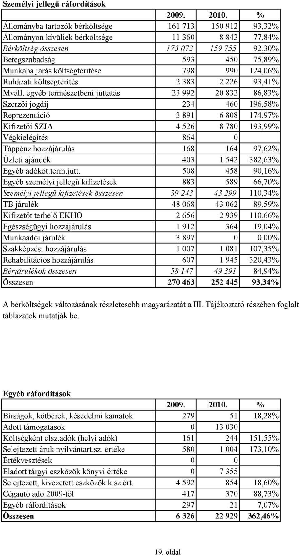 egyéb természetbeni juttatás 23 992 20 832 86,83% Szerzői jogdíj 234 460 196,58% Reprezentáció 3 891 6 808 174,97% Kifizetői SZJA 4 526 8 780 193,99% Végkielégítés 864 0 Táppénz hozzájárulás 168 164