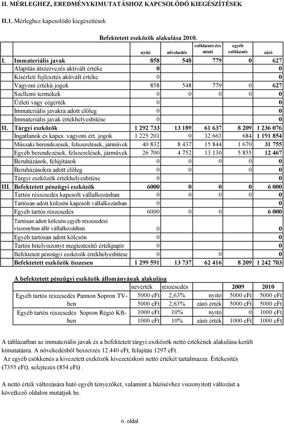 cégérték 0 0 Immateriális javakra adott előleg 0 0 Immateriális javak értékhelyesbítése 0 0 II. Tárgyi eszközök 1 292 733 13 189 61 637 8 209 1 236 076 Ingatlanok és kapcs. vagyoni ért.