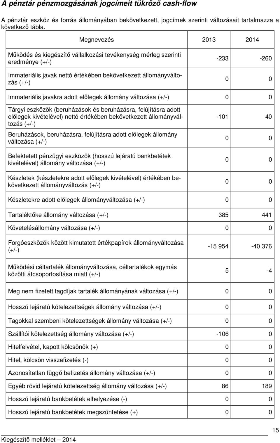 javakra adott előlegek állomány változása (+/-) Tárgyi eszközök (beruházások és beruházásra, felújításra adott előlegek kivételével) nettó értékében bekövetkezett állományváltozás (+/-) Beruházások,