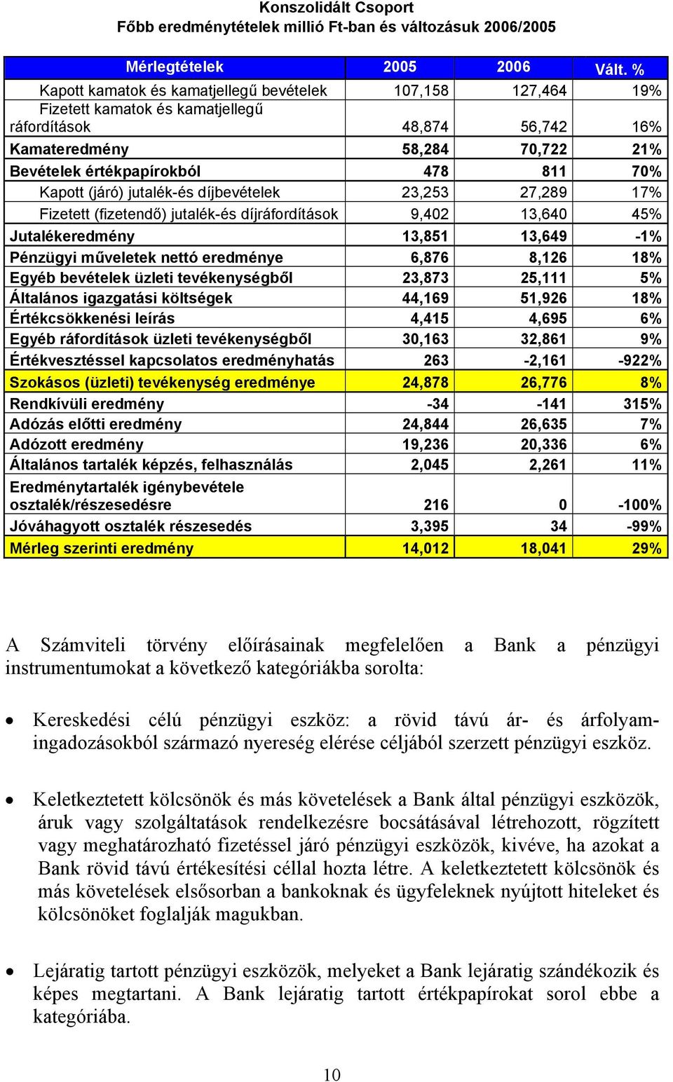 Kapott (járó) jutalék-és díjbevételek 23,253 27,289 17% Fizetett (fizetendő) jutalék-és díjráfordítások 9,402 13,640 45% Jutalékeredmény 13,851 13,649-1% Pénzügyi műveletek nettó eredménye 6,876