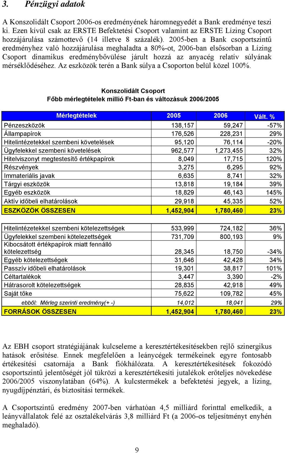 2005-ben a Bank csoportszintű eredményhez való hozzájárulása meghaladta a 80%-ot, 2006-ban elsősorban a Lízing Csoport dinamikus eredménybővülése járult hozzá az anyacég relatív súlyának