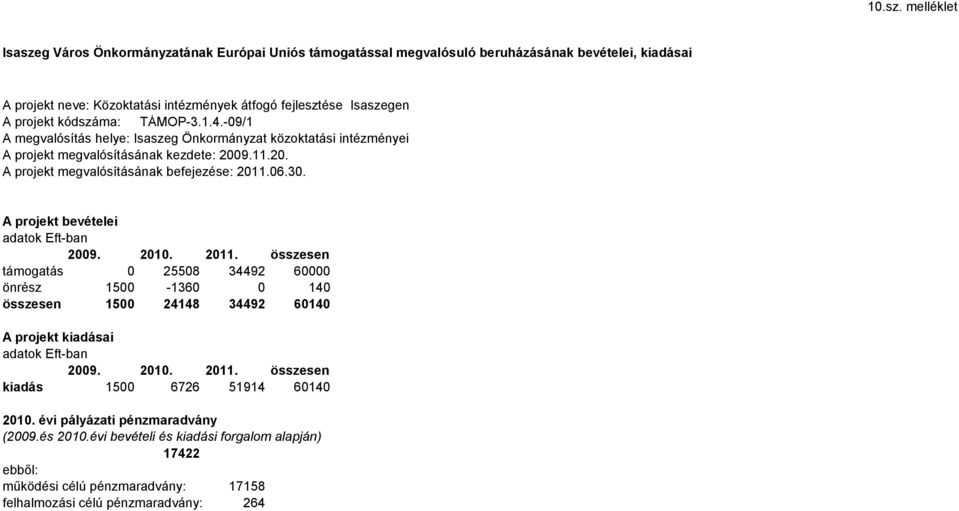 6.3. A projekt bevételei adatok Eft-ban 29. 21. 211. összesen támogatás 2558 34492 6 önrész 15-136 14 összesen 15 24148 34492 614 A projekt kiadásai adatok Eft-ban 29. 21. 211. összesen kiadás 15 6726 51914 614 21.