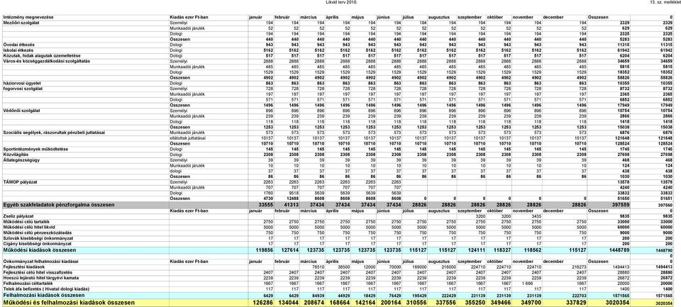 194 194 194 194 194 194 194 194 194 2329 2329 Munkaadói járulék 52 52 52 52 52 52 52 52 52 52 52 52 629 629 Dologi 194 194 194 194 194 194 194 194 194 194 194 194 2325 2325 Összesen 44 44 44 44 44 44