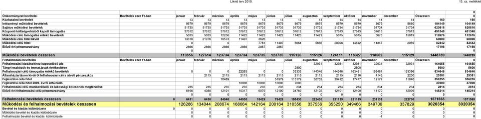 13 13 13 14 14 14 14 16 16 Intézményi működési bevételek 8679 8679 8679 8679 8679 8679 8679 8679 8679 8679 8679 868 14149 14149 Sajátos működési bevételek 51735 51735 51735 51735 51735 51735 51735