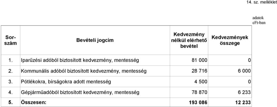 Kedvezmények összege 1. Iparűzési adóból biztosított kedvezmény, mentesség 81 2.