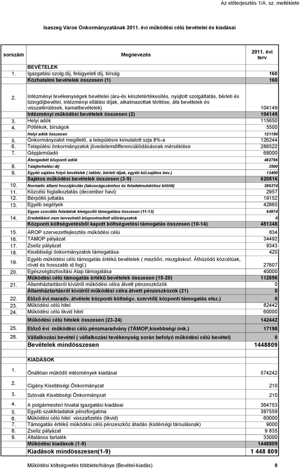 Intézményi tevékenységek bevételei (áru-és készletértékesítés, nyújtott szolgáltatás, bérleti és lízingdíjbevétel, intézményi ellátási díjak, alkalmazottak térítése, áfa bevételek és visszatérülések,