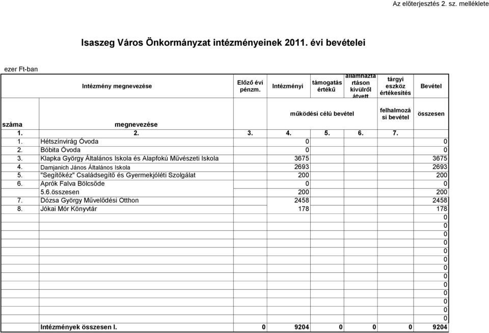 értékű kívülről értékesítés átvett működési célú bevétel felhalmozá si bevétel összesen száma megnevezése 1. 2. 3. 4. 5. 6. 7. 1. Hétszínvirág Óvoda 2. Bóbita Óvoda 3.