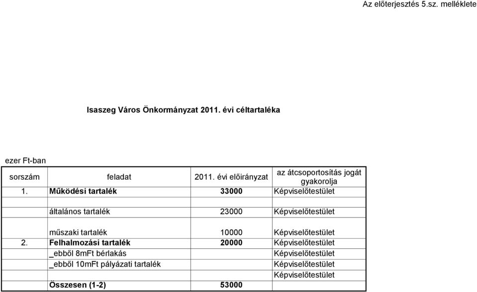 Működési tartalék 33 általános tartalék 23 műszaki tartalék 1 2.