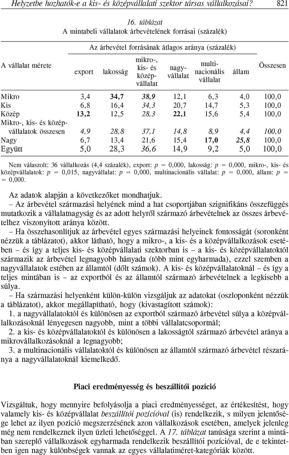 vállalat állam Összesen Mikro 3,4 34,7 38,9 12,1 6,3 4,0 100,0 Kis 6,8 16,4 34,3 20,7 14,7 5,3 100,0 Közép 13,2 12,5 28,3 22,1 15,6 5,4 100,0 Mikro-, kis- és középvállalatok összesen 4,9 28,8 37,1