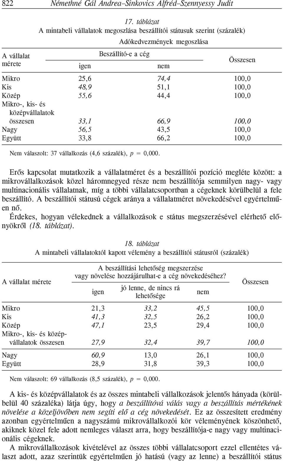 44,4 100,0 Mikro-, kis- és középvállalatok összesen 33,1 66,9 100,0 Nagy 56,5 43,5 100,0 Együtt 33,8 66,2 100,0 Nem válaszolt: 37 vállalkozás (4,6 százalék), p = 0,000.