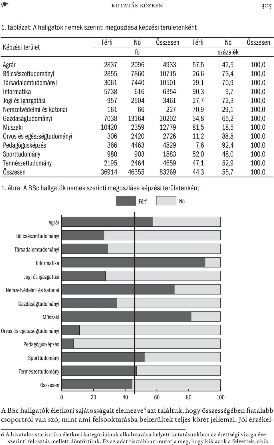 7860 10715 26,6 73,4 100,0 Társadalomtudományi 3061 7440 10501 29,1 70,9 100,0 Informatika 5738 616 6354 90,3 9,7 100,0 Jogi és igazgatási 957 2504 3461 27,7 72,3 100,0 Nemzetvédelmi és katonai 161