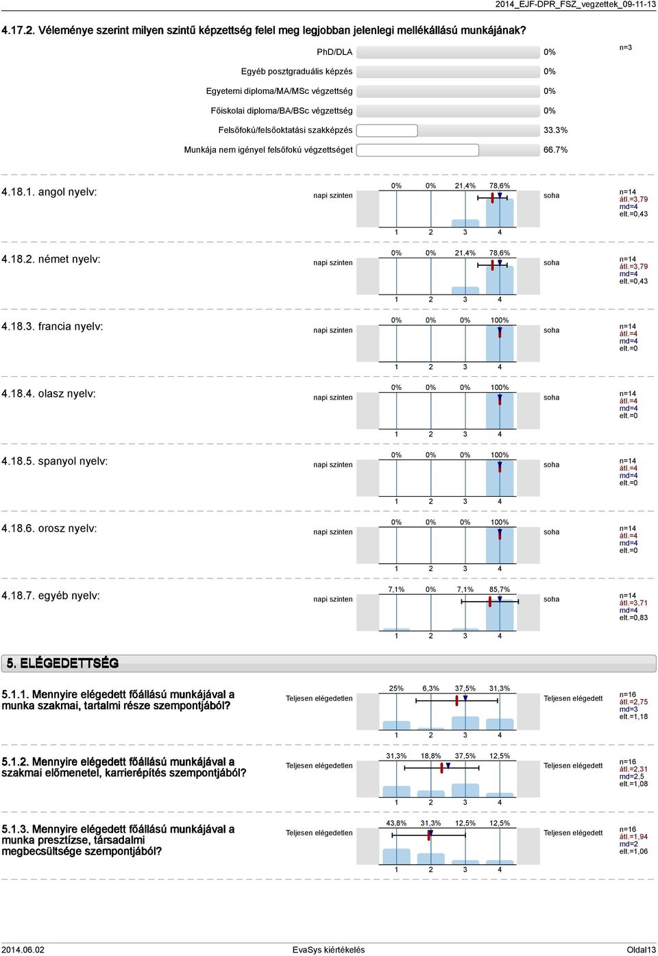 . angol nyelv: napi szinten soha,% 78,6% n= átl.=,79 md= elt.=0,.8.. német nyelv: napi szinten soha,% 78,6% n= átl.=,79 md= elt.=0,.8.. francia nyelv: napi szinten soha 0 n= átl.= md= elt.=0.8.. olasz nyelv: napi szinten soha 0 n= átl.