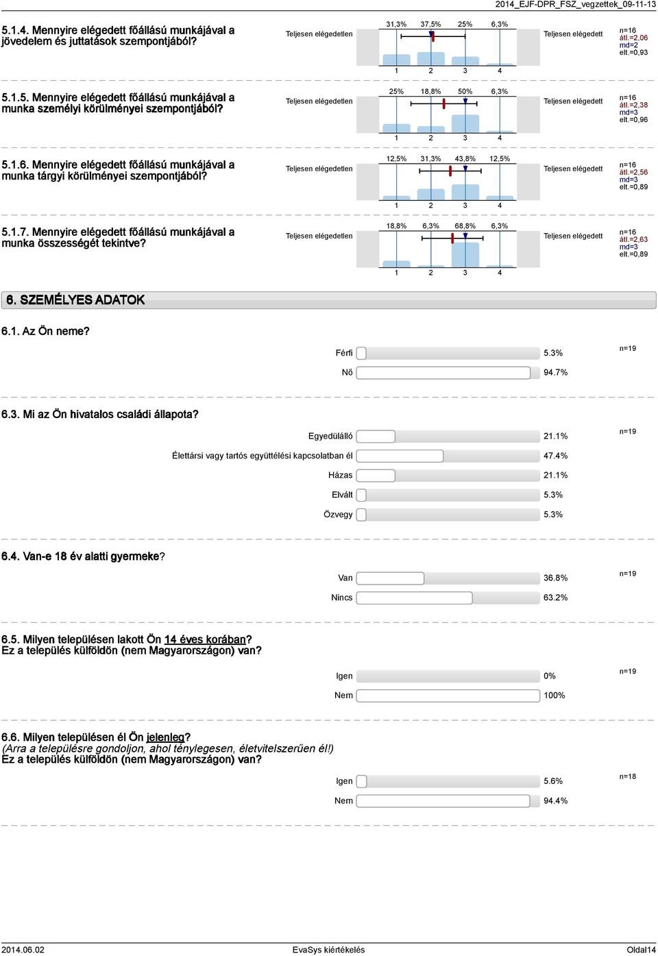 Teljesen elégedetlen,%,%,8%,% Teljesen elégedett n=6 átl.=,6 md= elt.=0,89..7. Mennyire elégedett főállású munkájával a munka összességét tekintve?