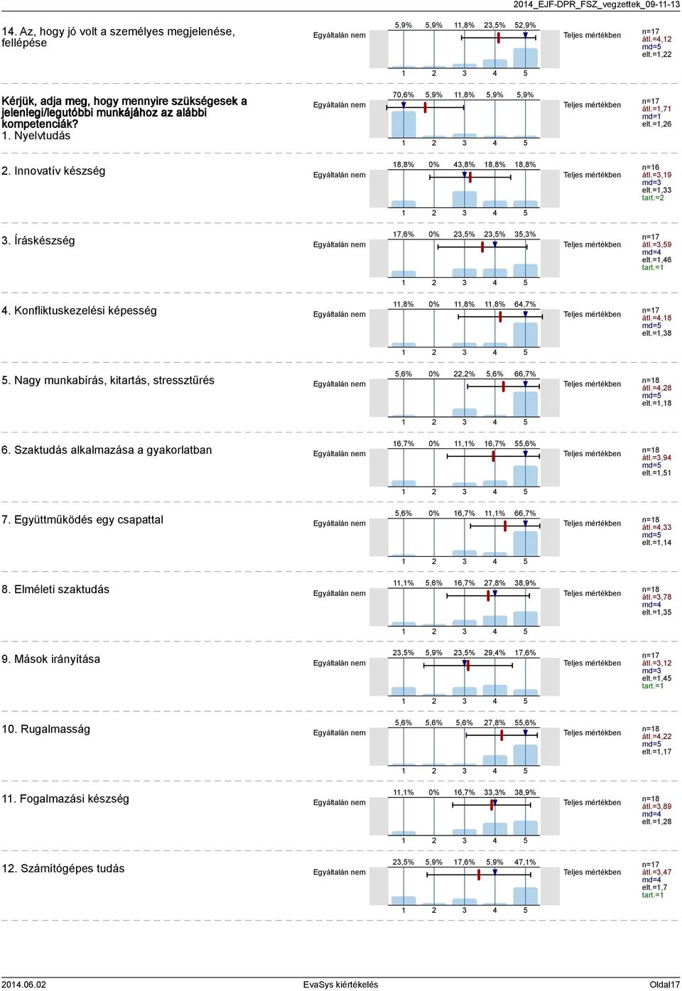 Innovatív készség Egyáltalán nem 8,8%,8% 8,8% 8,8%. Íráskészség Egyáltalán nem 7,6%,%,%,%. Konfliktuskezelési képesség Egyáltalán nem,8%,8%,8% 6,7% n=6 átl.=,9 md= elt.=, tart.= n=7 átl.=,9 md= elt.=,6 tart.