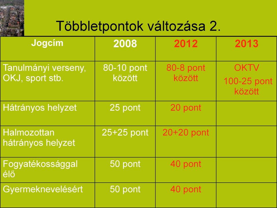 80-10 pont között 80-8 pont között OKTV 100-25 pont között Hátrányos