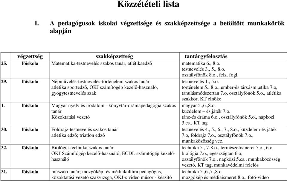 főiskola Népművelés-testnevelés-történelem szakos tanár atlétika sportedző, OKJ számítógép kezelő-használó, gyógytestnevelés szak 1.