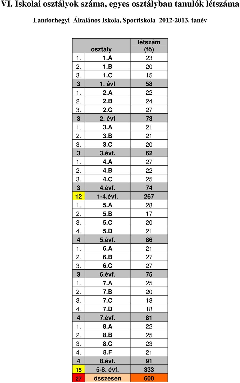 évf. 62 1. 4.A 27 2. 4.B 22 3. 4.C 25 3 4.évf. 74 12 1-4.évf. 267 1. 5.A 28 2. 5.B 17 3. 5.C 20 4. 5.D 21 4 5.évf. 86 1. 6.A 21 2. 6.B 27 3.