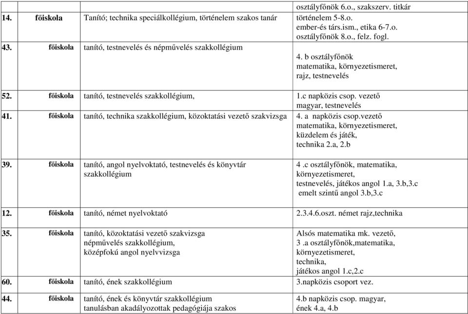 főiskola tanító, technika szakkollégium, közoktatási vezető szakvizsga 4. a napközis csop.vezető küzdelem és játék, technika 2.a, 2.b 39.