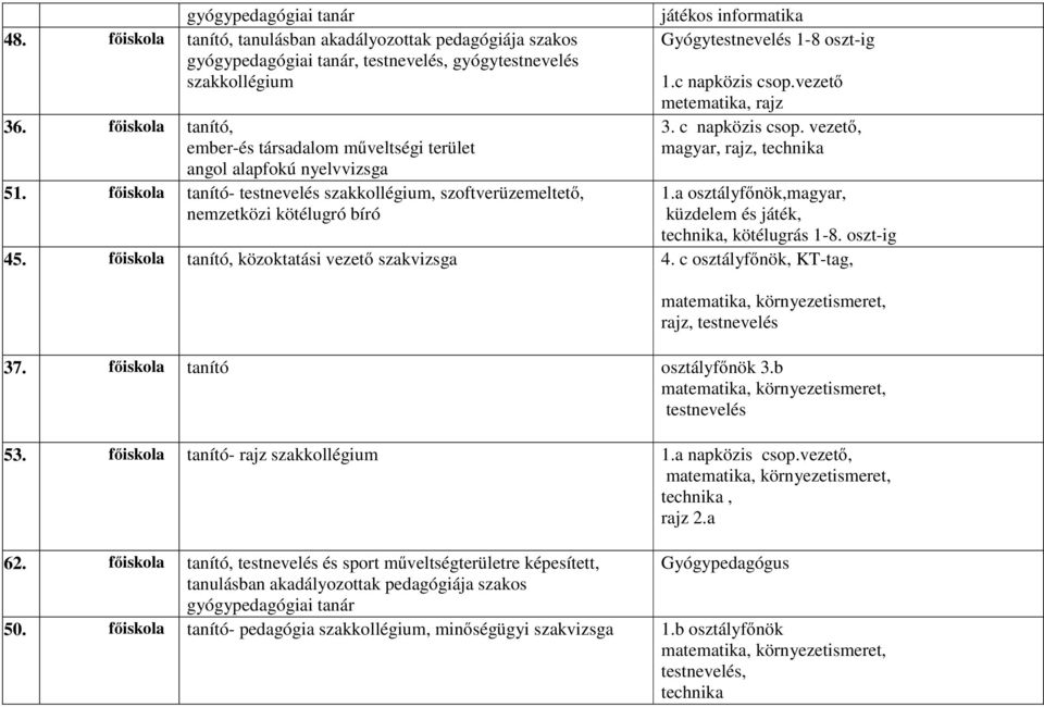 főiskola tanító- testnevelés szakkollégium, szoftverüzemeltető, nemzetközi kötélugró bíró játékos informatika Gyógytestnevelés 1-8 oszt-ig 1.c napközis csop.vezető metematika, rajz 3. c napközis csop.