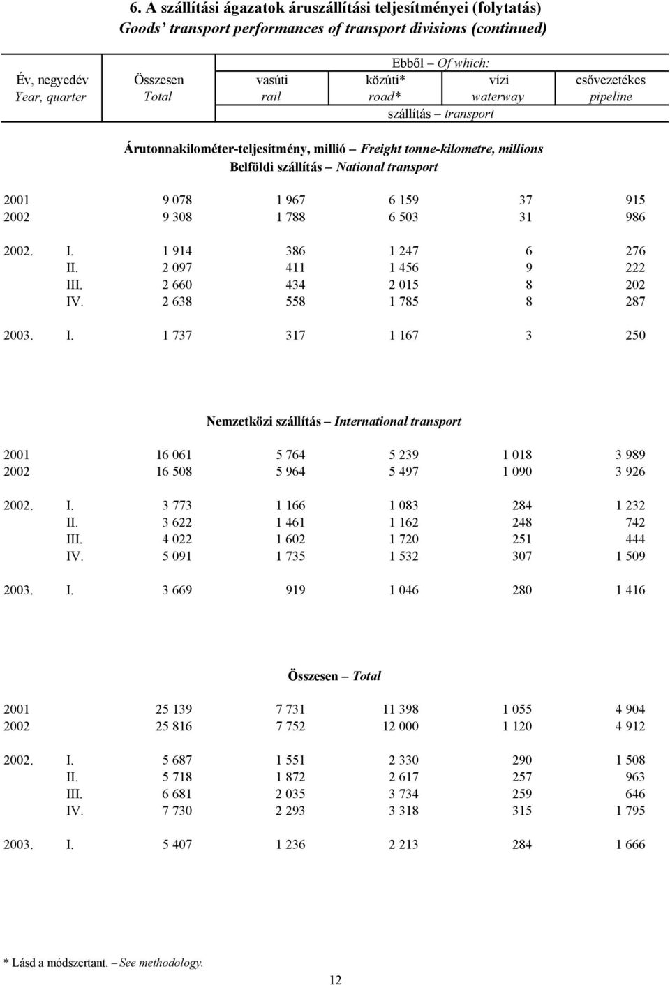 967 6 159 37 915 2002 9 308 1 788 6 503 31 986 2002. I. 1 914 386 1 247 6 276 II. 2 097 411 1 456 9 222 III. 2 660 434 2 015 8 202 IV. 2 638 558 1 785 8 287 2003. I. 1 737 317 1 167 3 250 Nemzetközi szállítás International transport 2001 16 061 5 764 5 239 1 018 3 989 2002 16 508 5 964 5 497 1 090 3 926 2002.